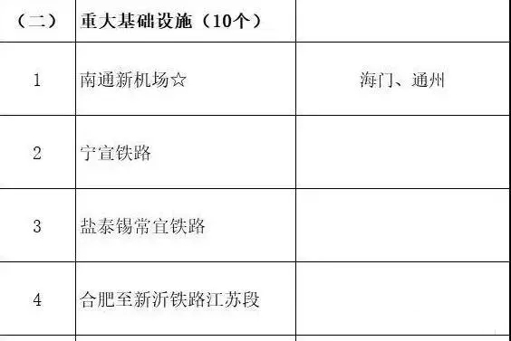 總投資超10萬(wàn)億！冀蘇豫等6省市2020重大項(xiàng)目一覽