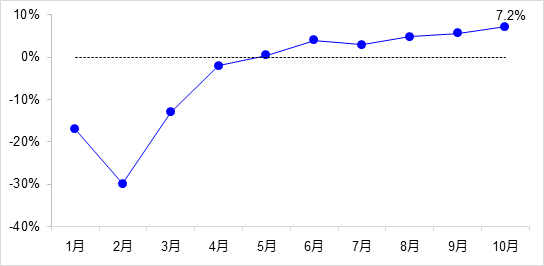 交通投資保持高位增長！1-10月全國完成交通固定資產(chǎn)投資2.8萬億元！